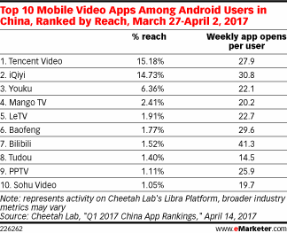 Top 10 Mobile Video Apps Among Android Users in China, Ranked by Reach, March 27-April 2, 2017