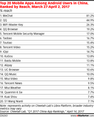 Top 20 Mobile Apps Among Android Users in China, Ranked by Reach, March 27-April 2, 2017 (% reach)