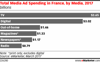 Total Media Ad Spending in France, by Media, 2017 (billions)