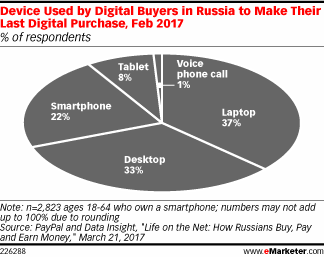 Device Used by Digital Buyers in Russia to Make Their Last Digital Purchase, Feb 2017 (% of respondents)