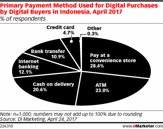 Primary Payment Method Used for Digital Purchases by Digital Buyers in Indonesia, April 2017 (% of respondents)