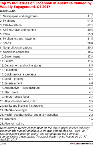 Top 25 Industries on Facebook in Australia Ranked by Weekly Engagement, Q1 2017 (thousands)