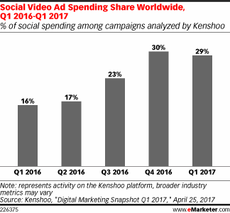 Social Video Ad Spending Share Worldwide, Q1 2016-Q1 2017 (% of social spending among campaigns analyzed by Kenshoo)
