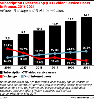 Subscription Over-the-Top (OTT) Video Service Users in France, 2016-2021 (millions, % change and % of internet users)