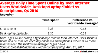 Average Daily Time Spent Online by Teen Internet Users Worldwide, Desktop/Laptop/Tablet vs. Smartphone, Q4 2016 (hrs:mins)