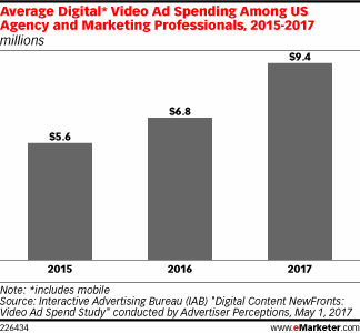 Average Digital* Video Ad Spending Among US Agency and Marketing Professionals, 2015-2017 (millions)
