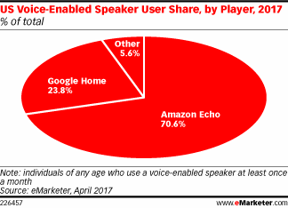 US Voice-Enabled Speaker User Share, by Player, 2017 (% of total)