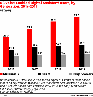US Voice-Enabled Digital Assistant Users, by Generation, 2016-2019 (millions)