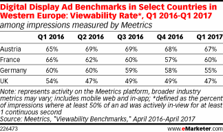 Digital Display Ad Benchmarks in Select Countries in Western Europe: Viewability Rate*, Q1 2016-Q1 2017 (among impressions measured by Meetrics)