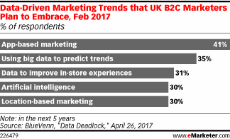Data-Driven Marketing Trends that UK B2C Marketers Plan to Embrace, Feb 2017 (% of respondents)