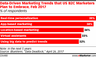 Data-Driven Marketing Trends that US B2C Marketers Plan to Embrace, Feb 2017 (% of respondents)