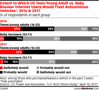 Extent to Which US Teen/Young Adult vs. Baby Boomer Internet Users Would Trust Autonomous Vehicles*, 2016 & 2017 (% of respondents in each group)