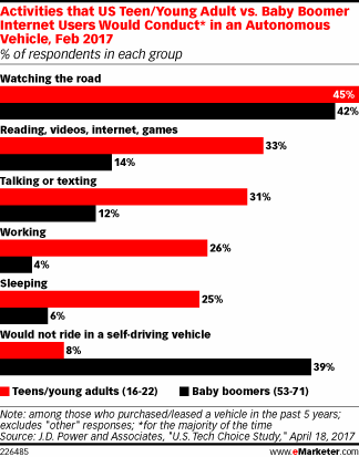 Activities that US Teen/Young Adult vs. Baby Boomer Internet Users Would Conduct* in an Autonomous Vehicle, Feb 2017 (% of respondents in each group)