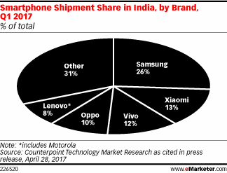 Smartphone Shipment Share in India, by Brand, Q1 2017 (% of total)