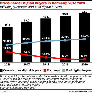Cross-Border Digital Buyers in Germany, 2016-2020 (millions, % change and % of digital buyers)