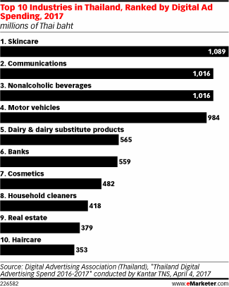 Top 10 Industries in Thailand, Ranked by Digital Ad Spending, 2017 (millions of Thai baht)