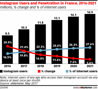 Instagram Users and Penetration in France, 2016-2021 (millions, % change and % of internet users)