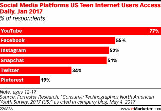 Social Media Platforms US Teen Internet Users Access Daily, Jan 2017 (% of respondents)