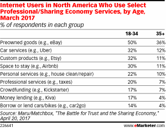 Internet Users in North America Who Use Select Professional/Sharing Economy Services, by Age, March 2017 (% of respondents in each group)