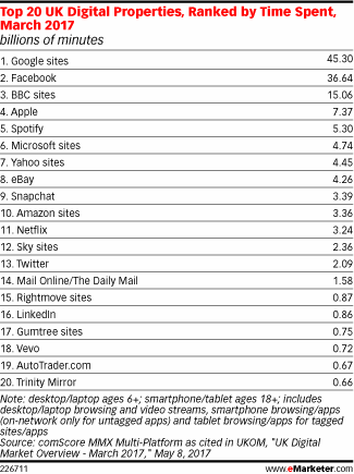 Top 20 UK Digital Properties, Ranked by Time Spent, March 2017 (billions of minutes)