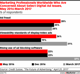 Marketing Professionals Worldwide Who Are Concerned About Select Digital Ad Issues, May 2016-March 2017 (% of respondents)