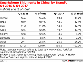 Smartphone Shipments in China, by Brand*, Q1 2016 & Q1 2017 (millions and % of total)
