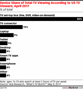 Device Share of Total TV Viewing According to US TV Viewers, April 2017 (% of total)