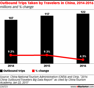 Outbound Trips Taken by Travelers in China, 2014-2016 (millions and % change)