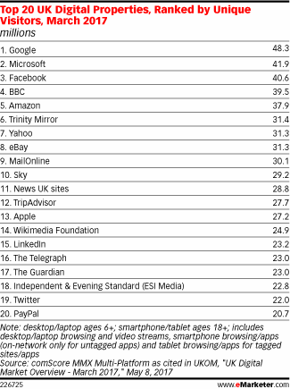 Top 20 UK Digital Properties, Ranked by Unique Visitors, March 2017 (millions)