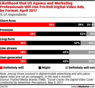 Likelihood that US Agency and Marketing Professionals Will Use Pre-Roll Digital Video Ads, by Format, April 2017 (% of respondents)