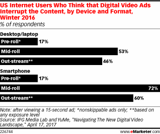 US Internet Users Who Think that Digital Video Ads Interrupt the Content, by Device and Format, Winter 2016 (% of respondents)