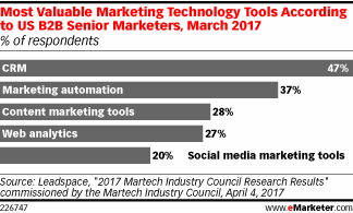 Most Valuable Marketing Technology Tools According to US B2B Senior Marketers, March 2017 (% of respondents)