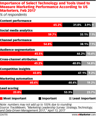 Importance of Select Technology and Tools Used to Measure Marketing Performance According to US Marketers, Feb 2017 (% of respondents)
