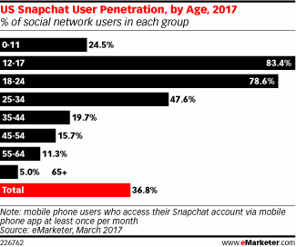 US Snapchat User Penetration, by Age, 2017 (% of social network users in each group)