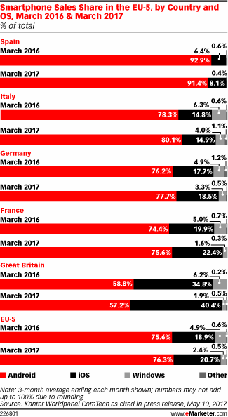 Smartphone Sales Share in the EU-5, by Country and OS, March 2016 & March 2017 (% of total)