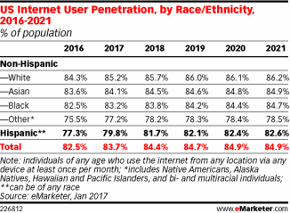 US Internet User Penetration, by Race/Ethnicity, 2016-2021 (% of population)