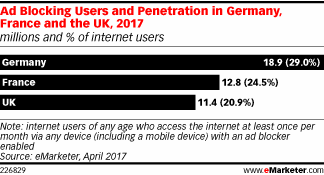 Ad Blocking Users and Penetration in Germany, France and the UK, 2017 (millions and % of internet users)