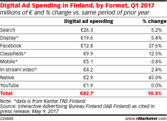 Digital Ad Spending in Finland, by Format, Q1 2017 (millions of € and % change vs. same period of prior year)
