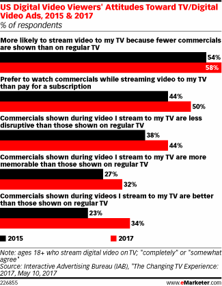 US Digital Video Viewers' Attitudes Toward TV/Digital Video Ads, 2015 & 2017 (% of respondents)