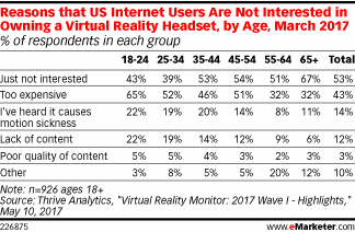 Reasons that US Internet Users Are Not Interested in Owning a Virtual Reality Headset, by Age, March 2017 (% of respondents in each group)