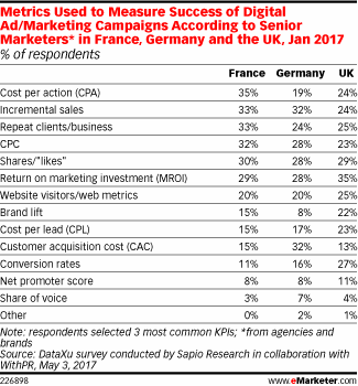 Metrics Used to Measure Success of Digital Ad/Marketing Campaigns According to Senior Marketers* in France, Germany and the UK, Jan 2017 (% of respondents)