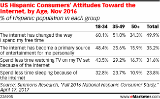US Hispanic Consumers' Attitudes Toward the Internet, by Age, Nov 2016 (% of Hispanic population in each group)