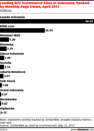 Leading B2C Ecommerce Sites in Indonesia, Ranked by Monthly Page Views, April 2017 (millions)