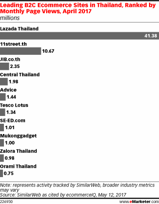 Leading B2C Ecommerce Sites in Thailand, Ranked by Monthly Page Views, April 2017 (millions)
