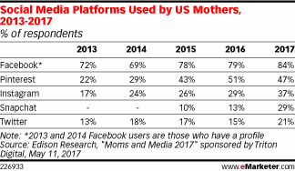 Social Media Platforms Used by US Mothers, 2013-2017 (% of respondents)