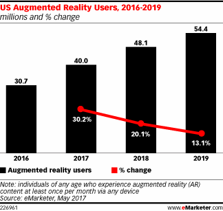 US Augmented Reality Users, 2016-2019 (millions and % change)