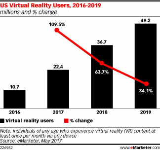 US Virtual Reality Users, 2016-2019 (millions and % change)