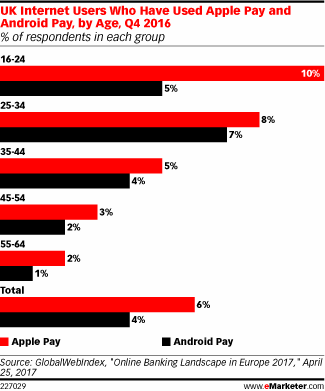 UK Internet Users Who Have Used Apple Pay and Android Pay, by Age, Q4 2016 (% of respondents in each group)