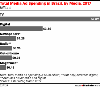 Total Media Ad Spending in Brazil, by Media, 2017 (billions)
