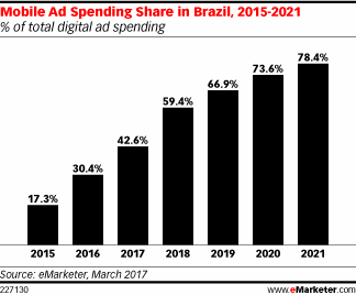 Mobile Ad Spending Share in Brazil, 2015-2021 (% of total digital ad spending)